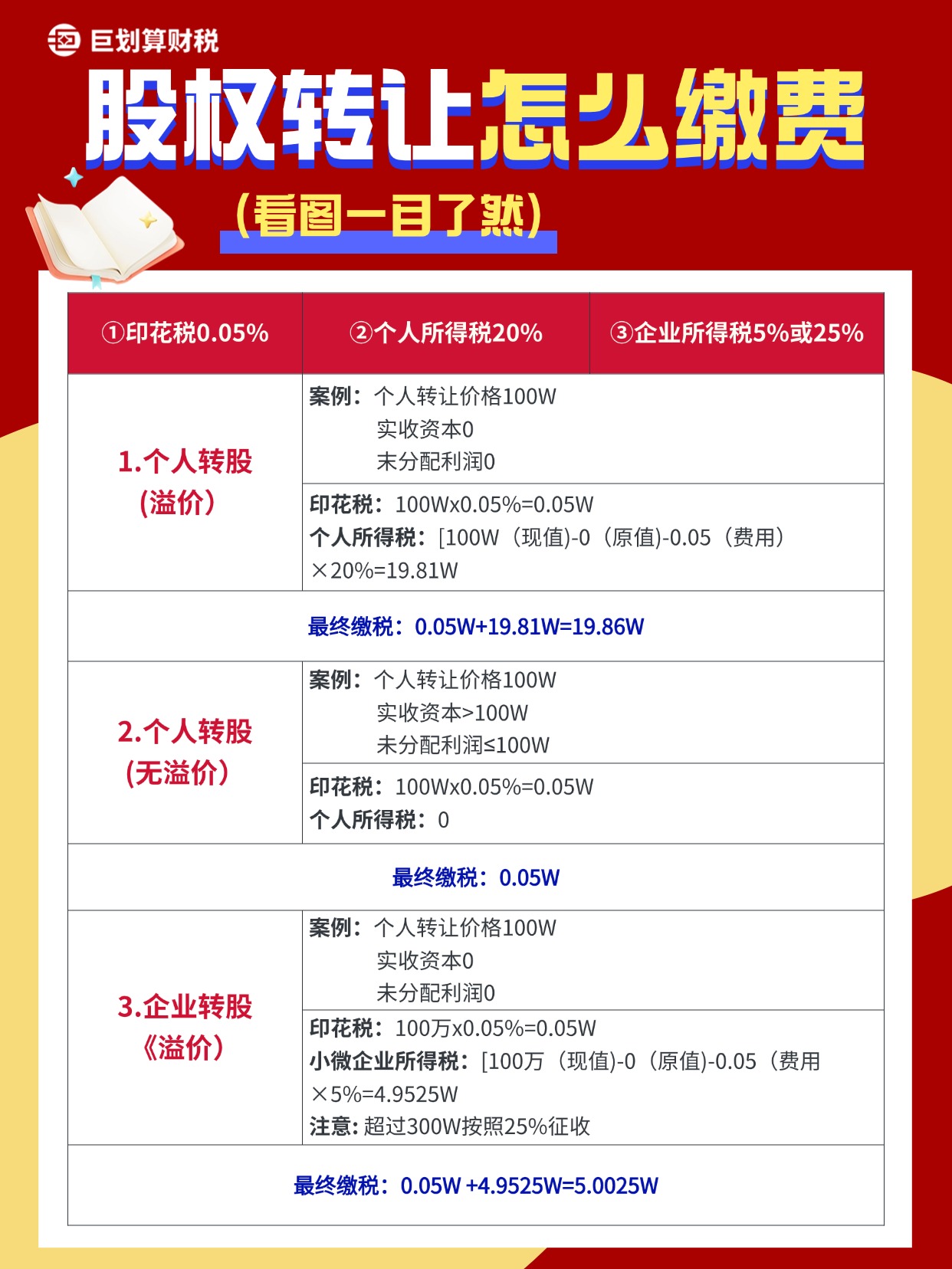 股权转让怎么缴费